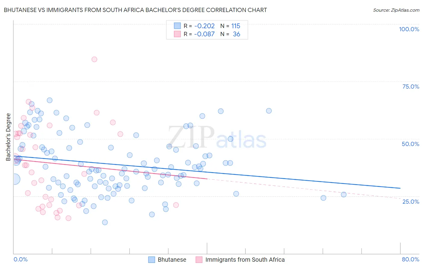 Bhutanese vs Immigrants from South Africa Bachelor's Degree