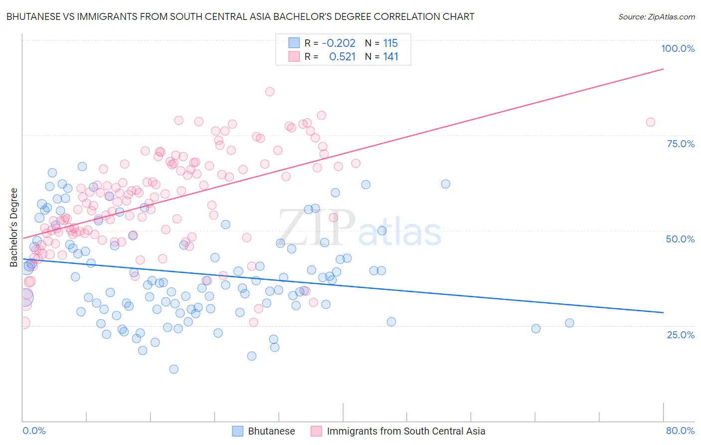 Bhutanese vs Immigrants from South Central Asia Bachelor's Degree