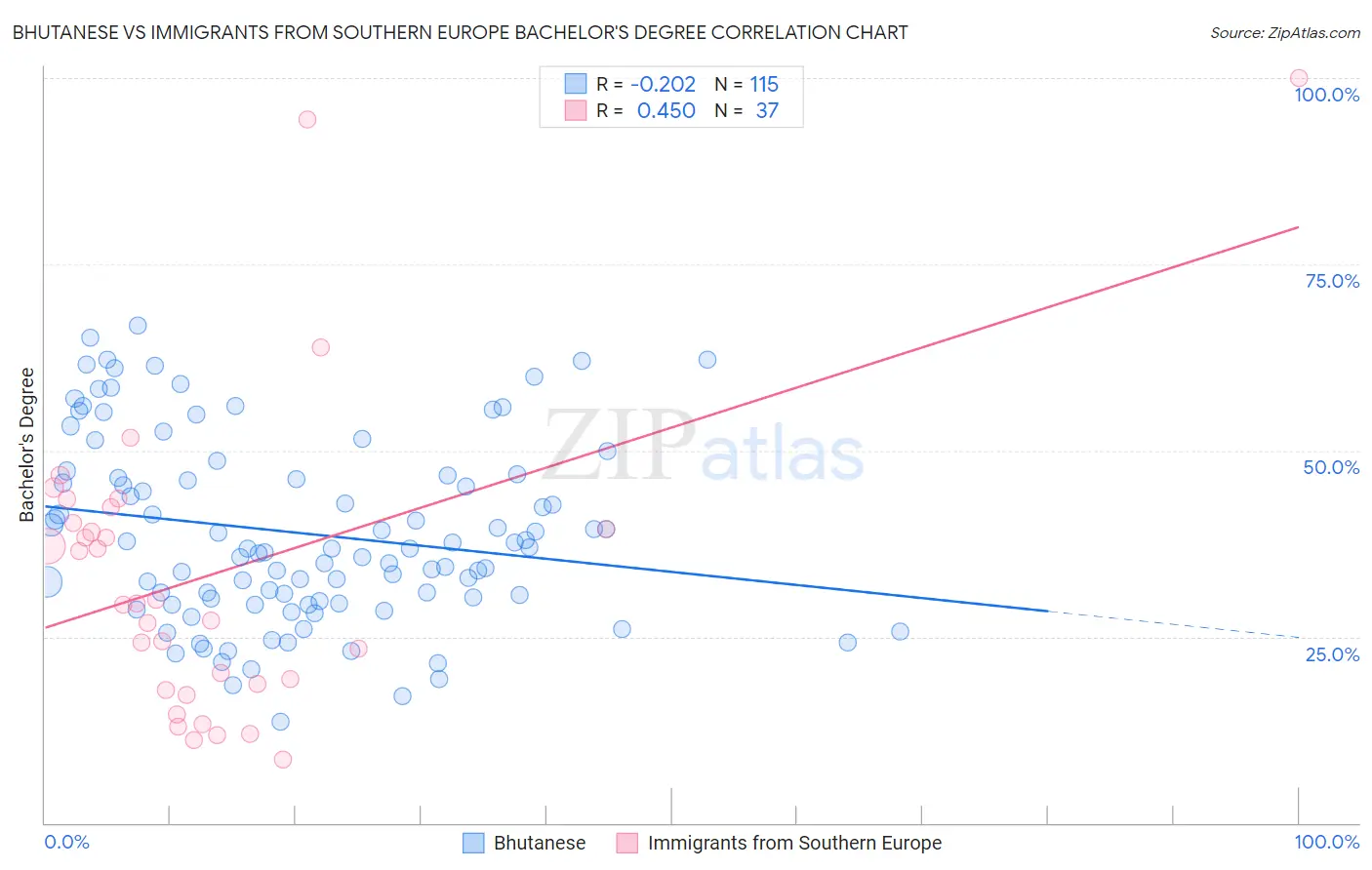 Bhutanese vs Immigrants from Southern Europe Bachelor's Degree