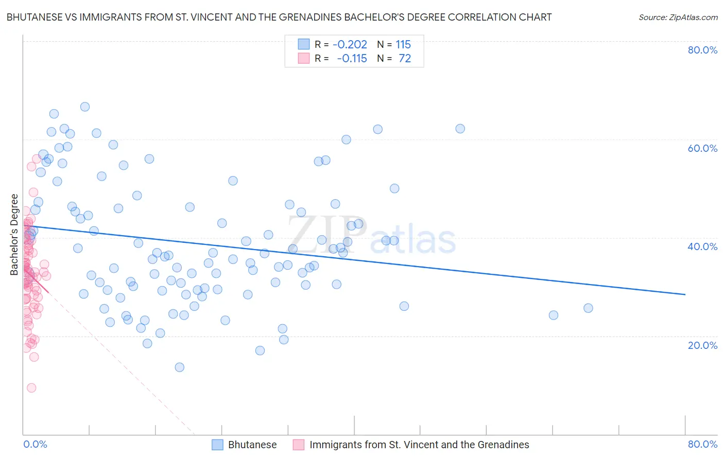 Bhutanese vs Immigrants from St. Vincent and the Grenadines Bachelor's Degree