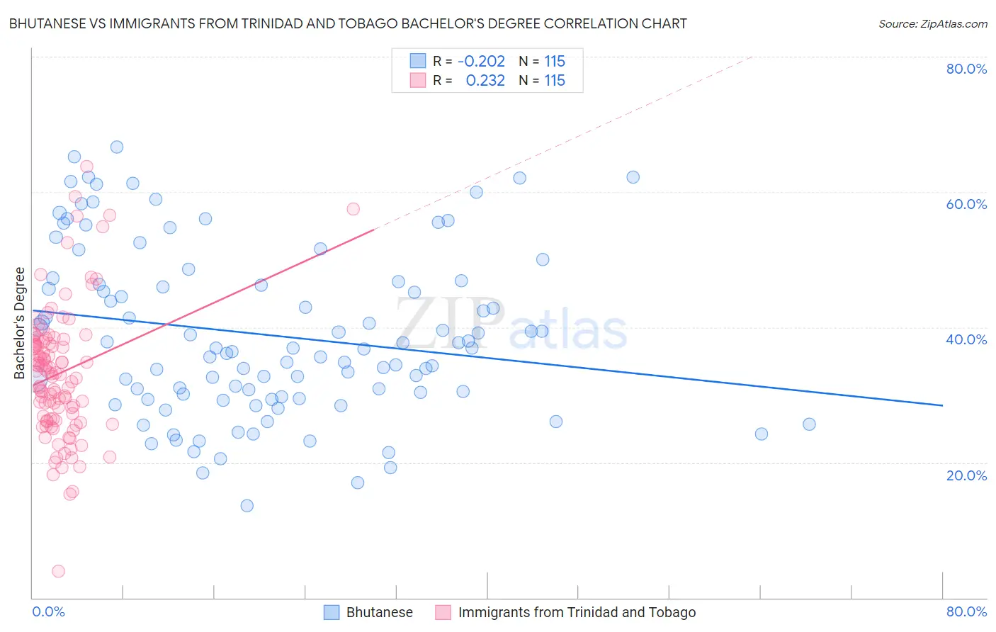 Bhutanese vs Immigrants from Trinidad and Tobago Bachelor's Degree