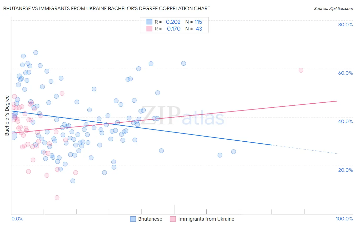Bhutanese vs Immigrants from Ukraine Bachelor's Degree