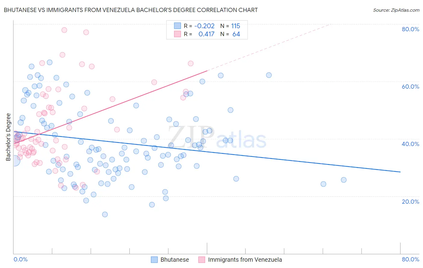 Bhutanese vs Immigrants from Venezuela Bachelor's Degree