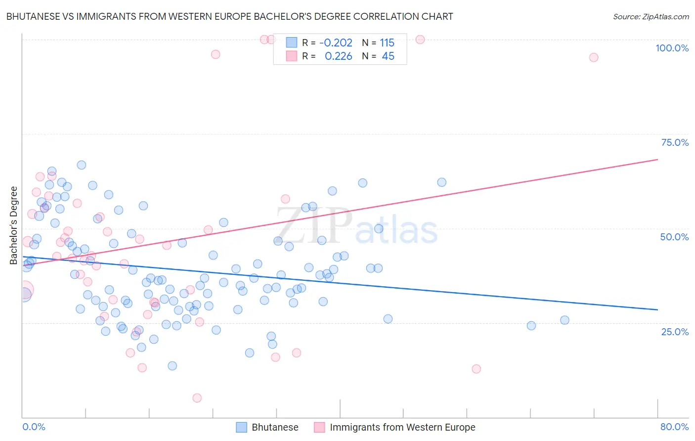 Bhutanese vs Immigrants from Western Europe Bachelor's Degree