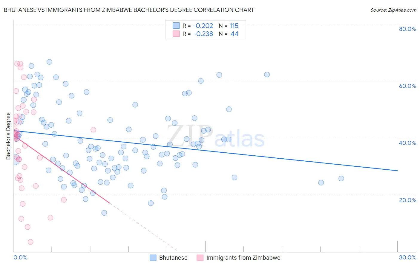 Bhutanese vs Immigrants from Zimbabwe Bachelor's Degree