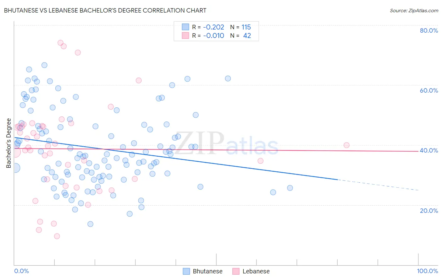 Bhutanese vs Lebanese Bachelor's Degree