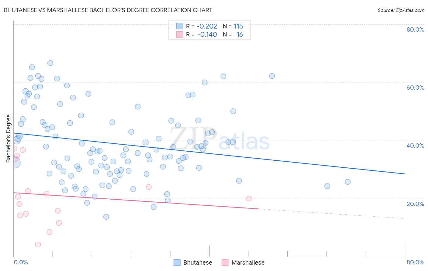Bhutanese vs Marshallese Bachelor's Degree