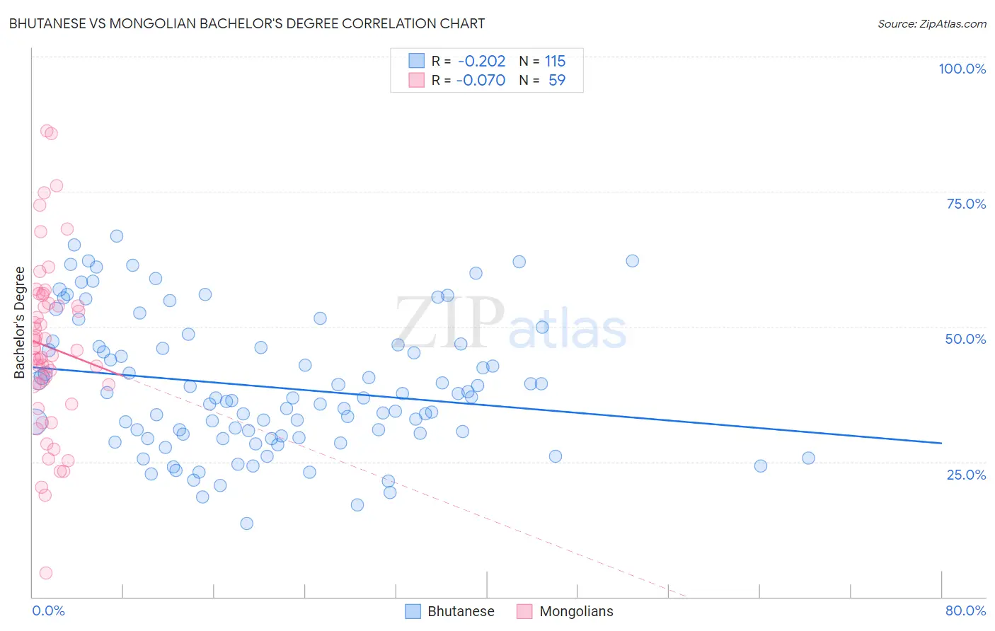 Bhutanese vs Mongolian Bachelor's Degree