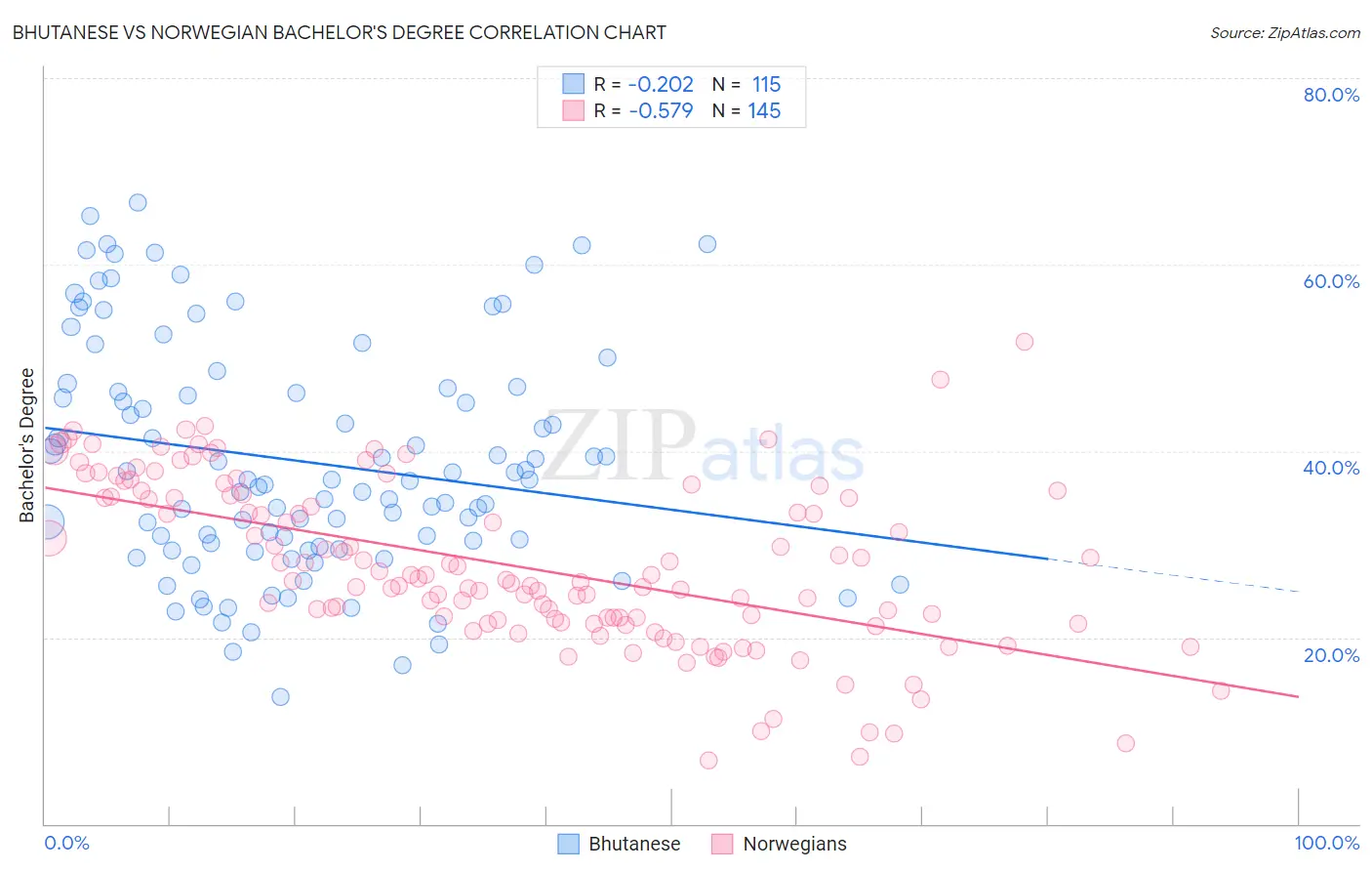 Bhutanese vs Norwegian Bachelor's Degree