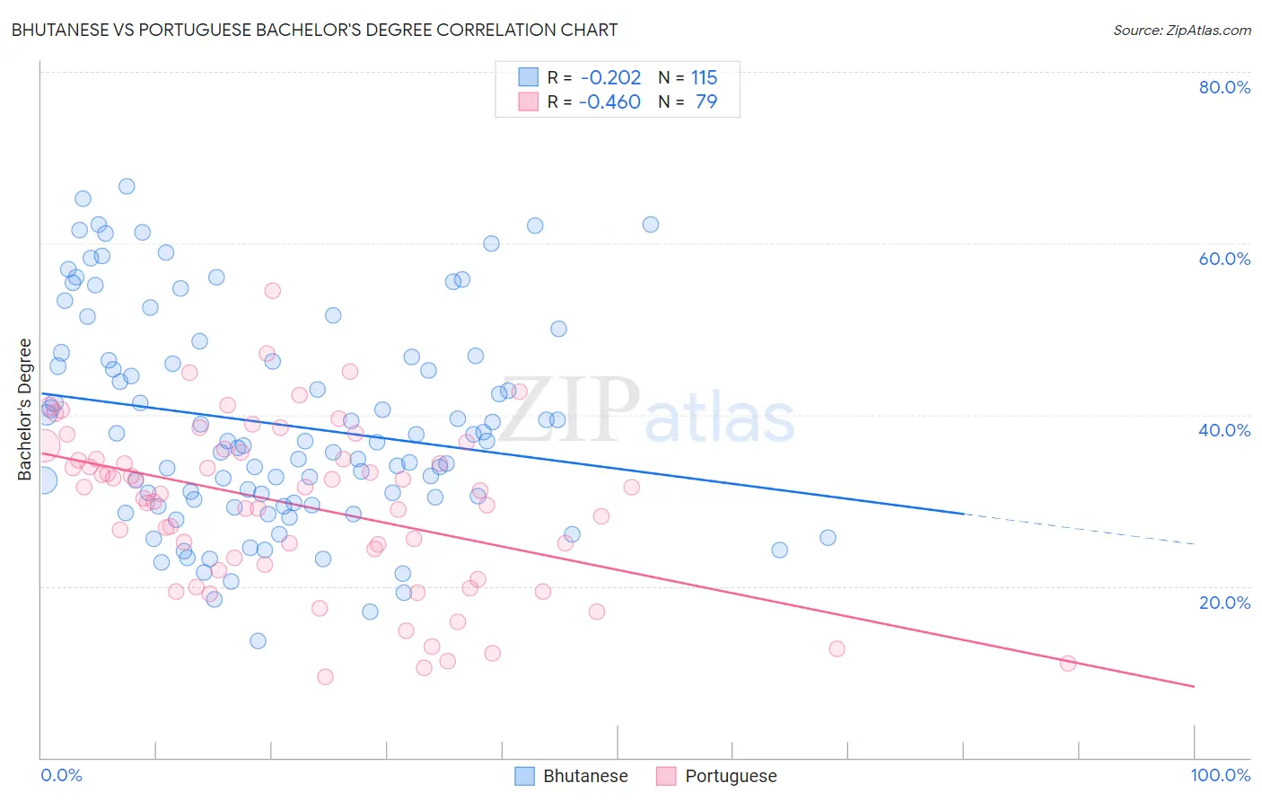 Bhutanese vs Portuguese Bachelor's Degree