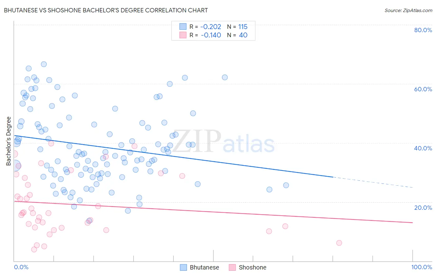 Bhutanese vs Shoshone Bachelor's Degree