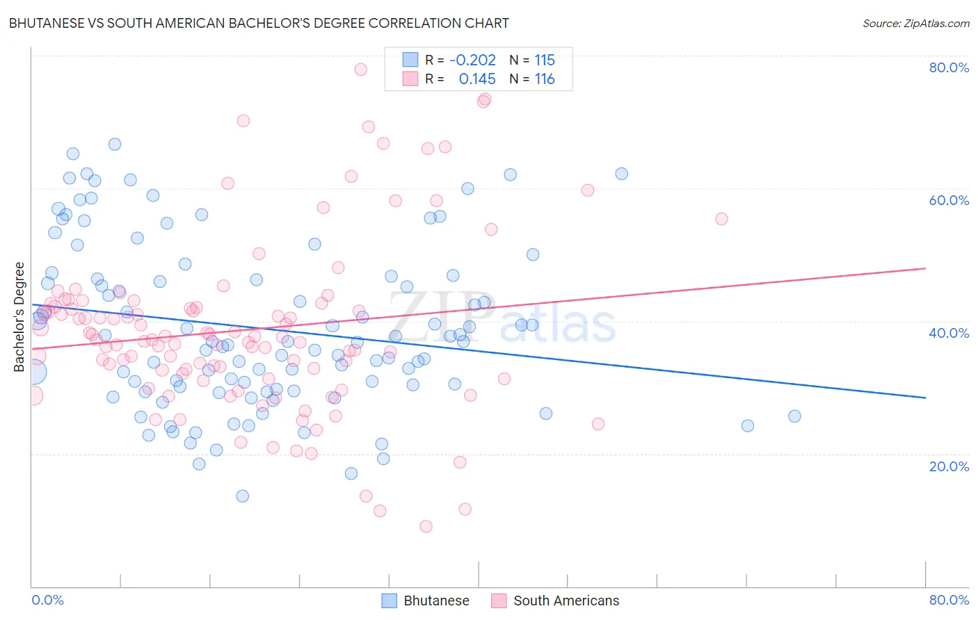 Bhutanese vs South American Bachelor's Degree