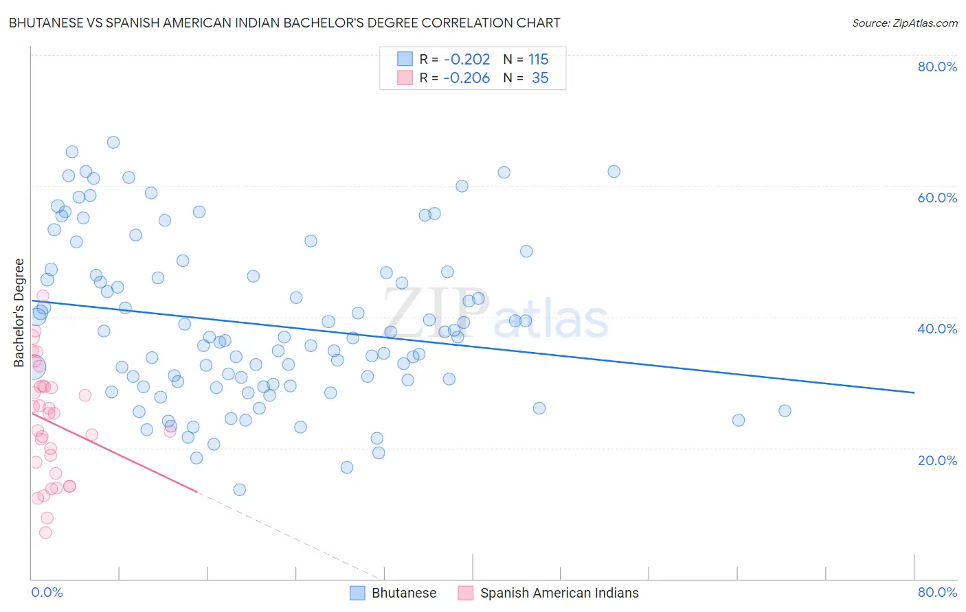 Bhutanese vs Spanish American Indian Bachelor's Degree