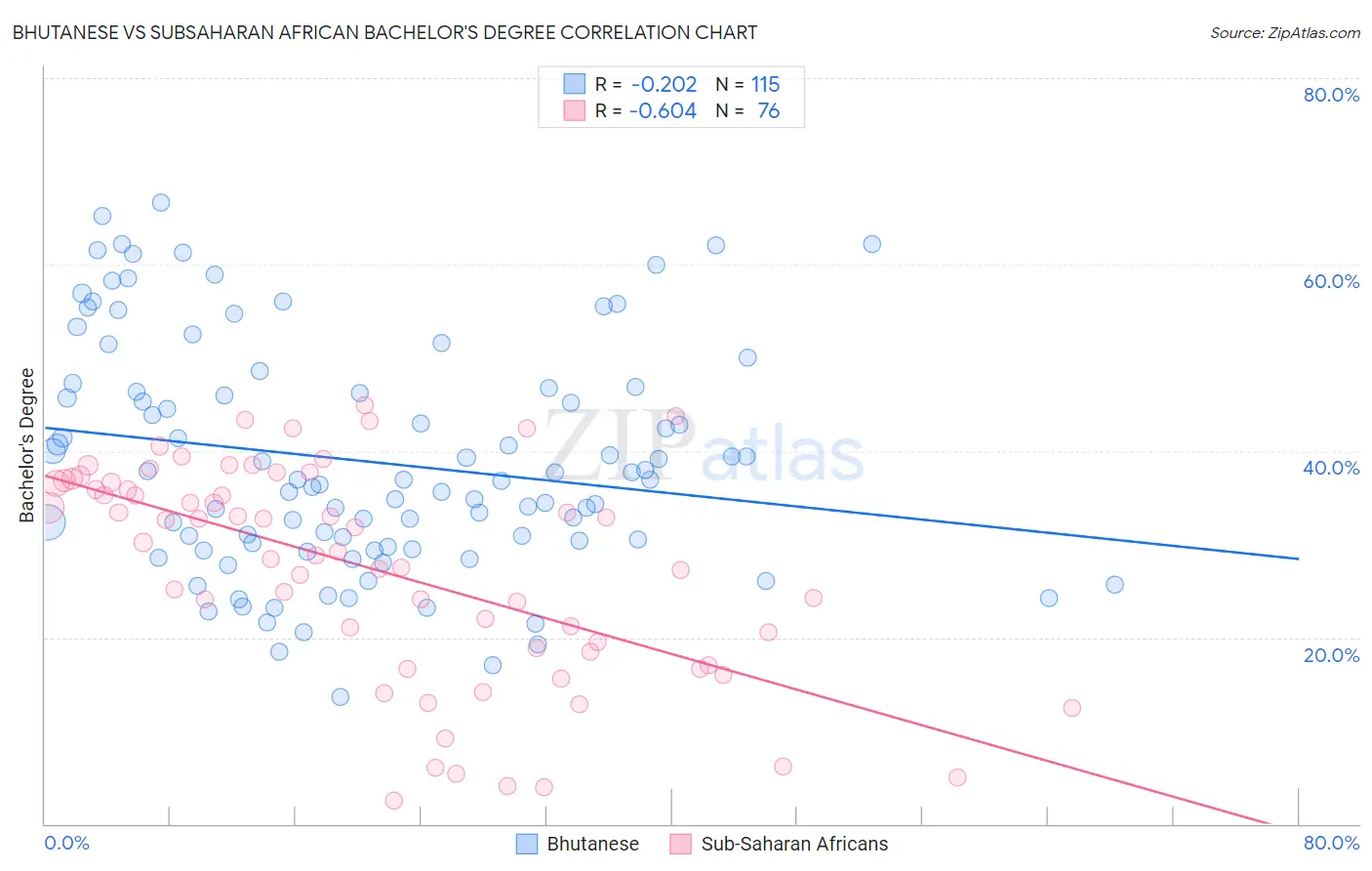 Bhutanese vs Subsaharan African Bachelor's Degree