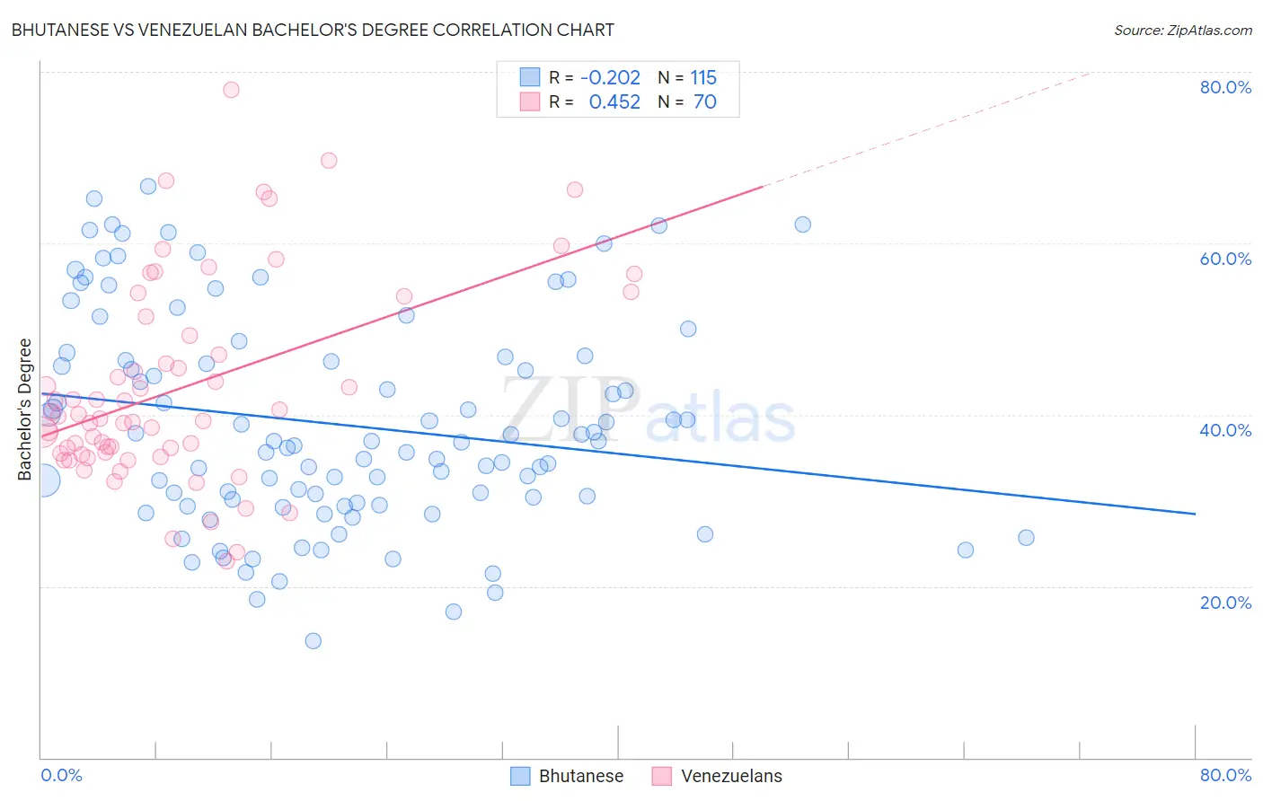 Bhutanese vs Venezuelan Bachelor's Degree