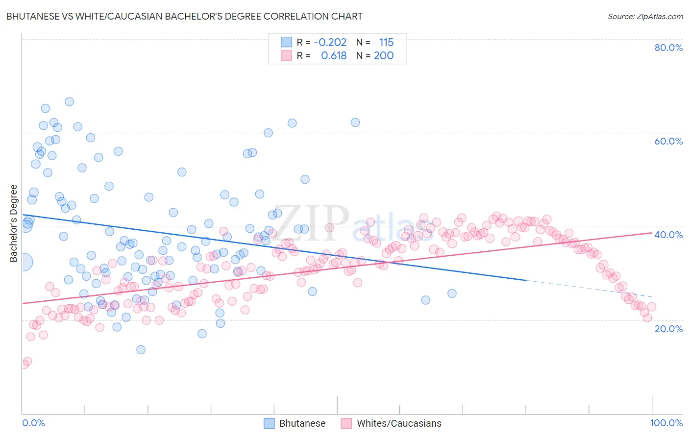 Bhutanese vs White/Caucasian Bachelor's Degree
