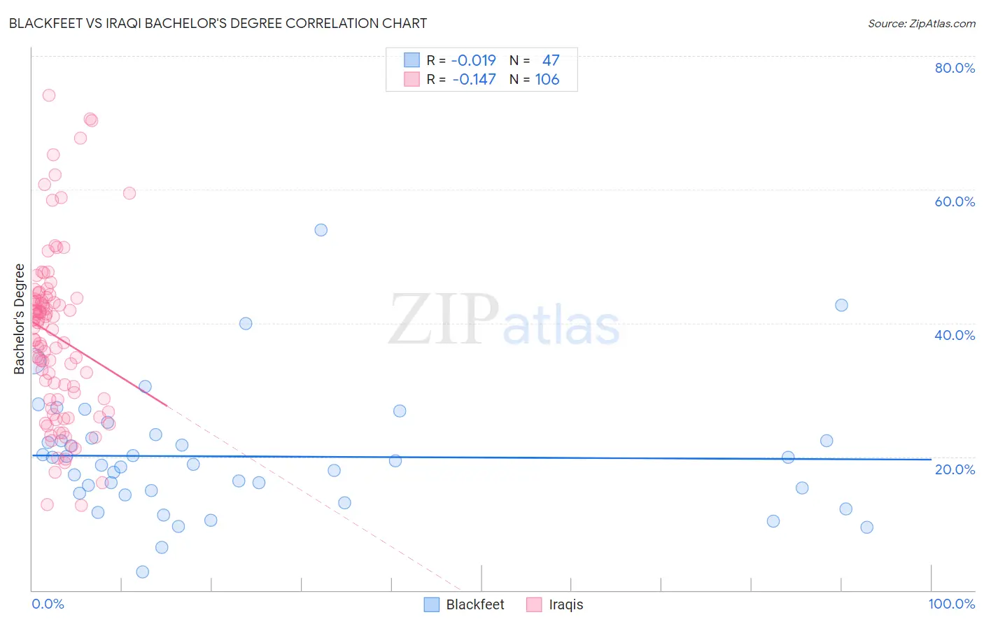 Blackfeet vs Iraqi Bachelor's Degree