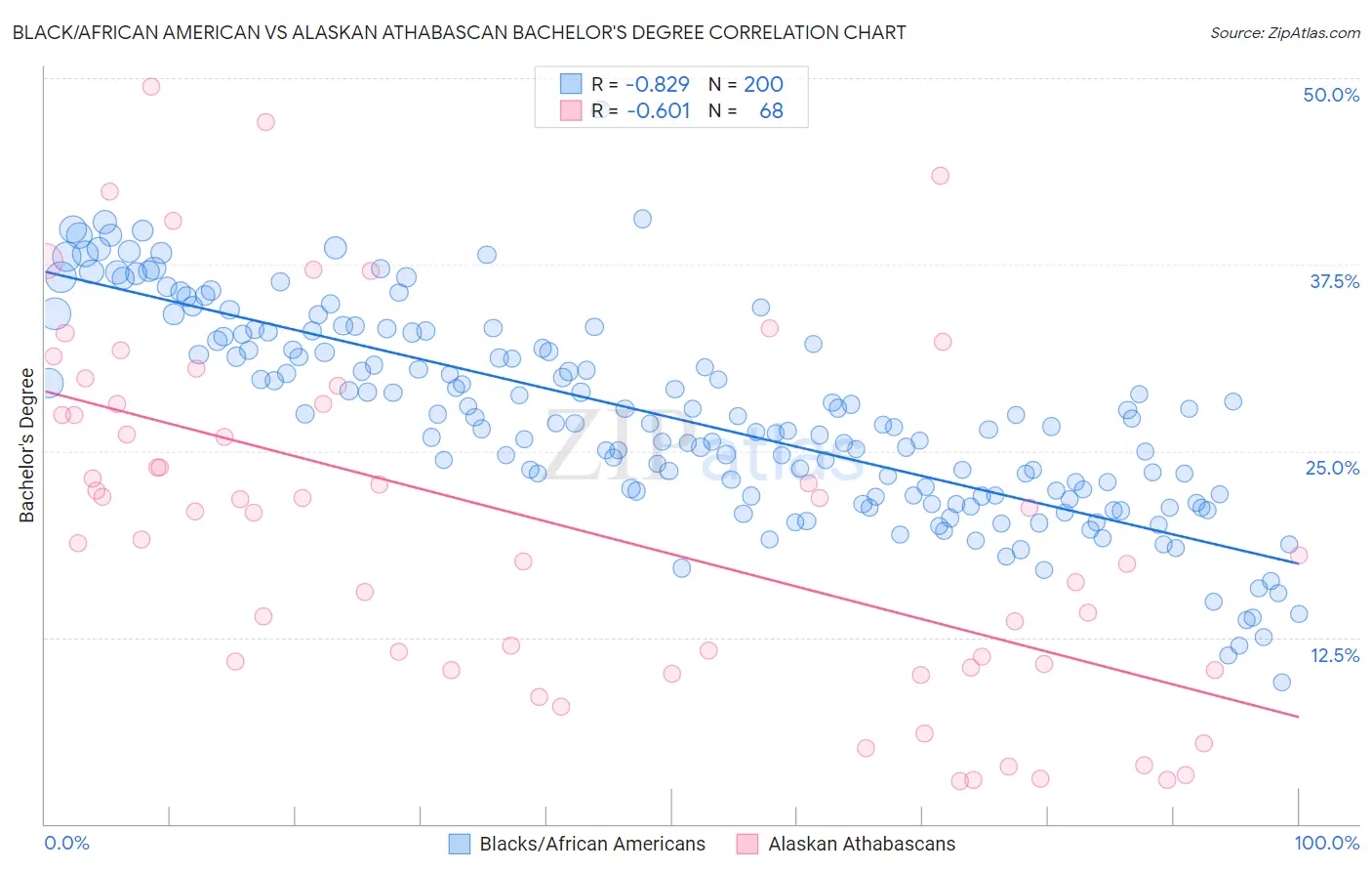 Black/African American vs Alaskan Athabascan Bachelor's Degree