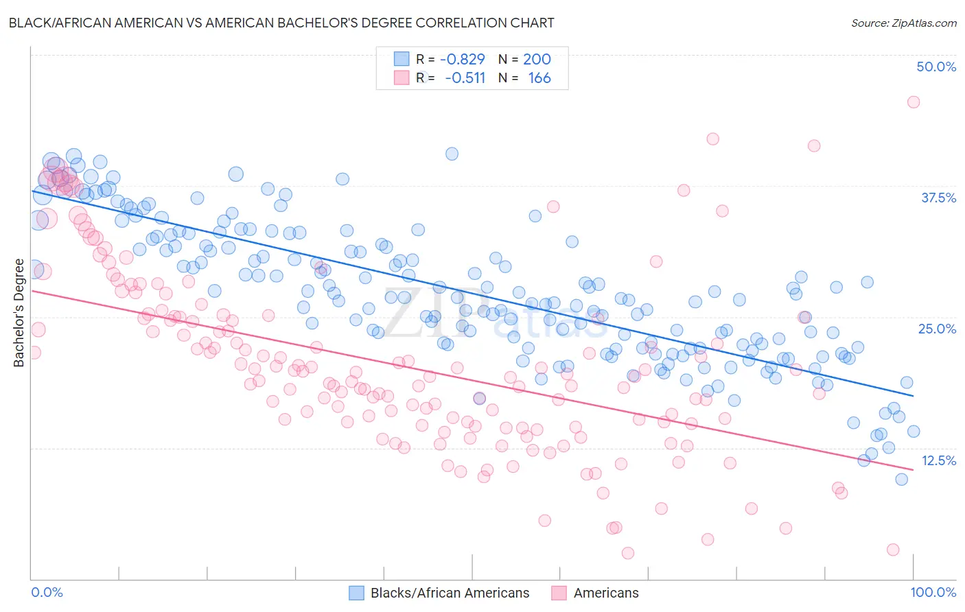 Black/African American vs American Bachelor's Degree
