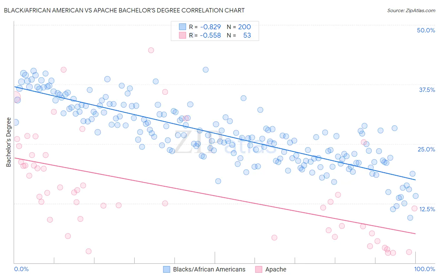 Black/African American vs Apache Bachelor's Degree