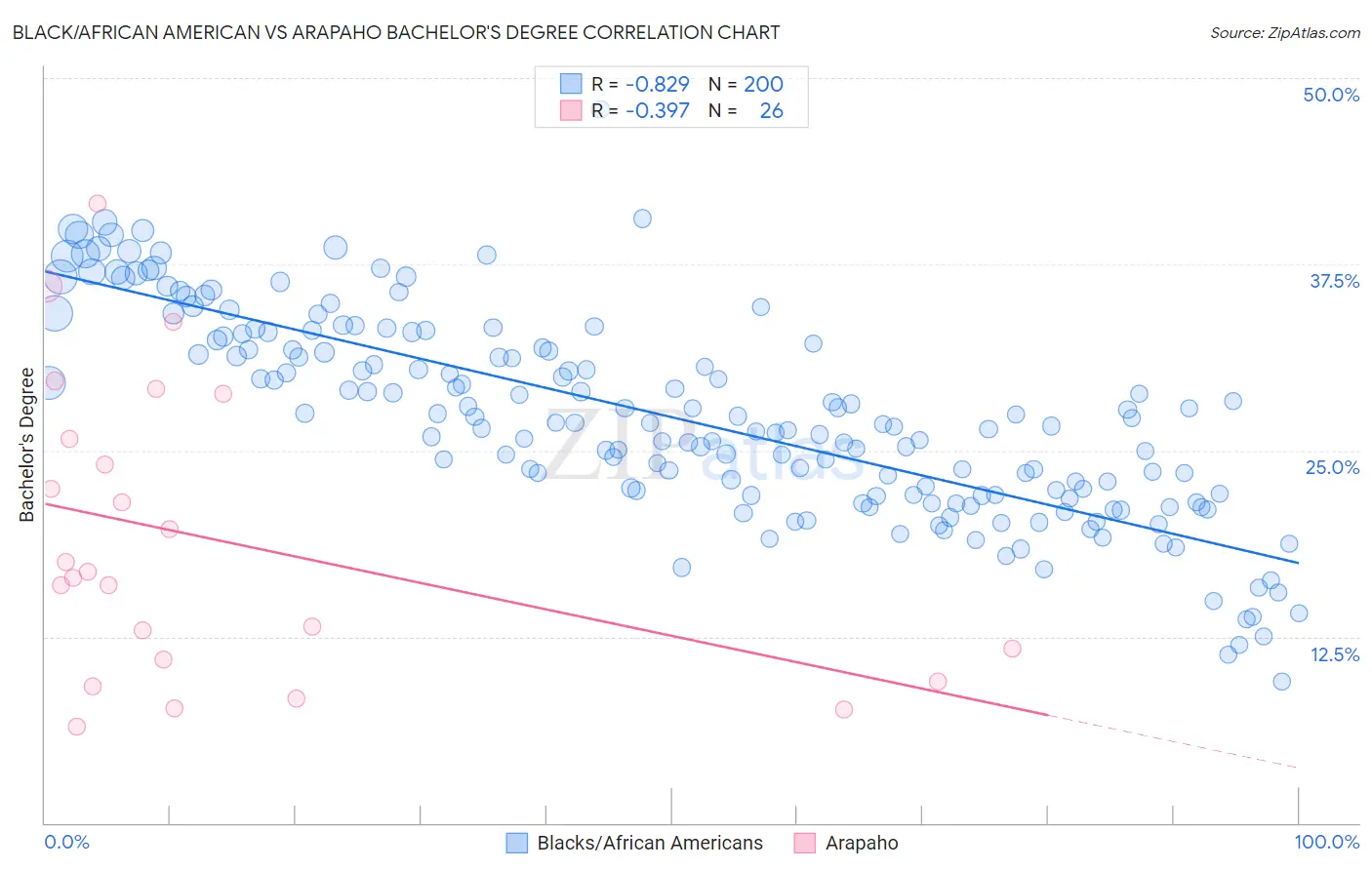Black/African American vs Arapaho Bachelor's Degree