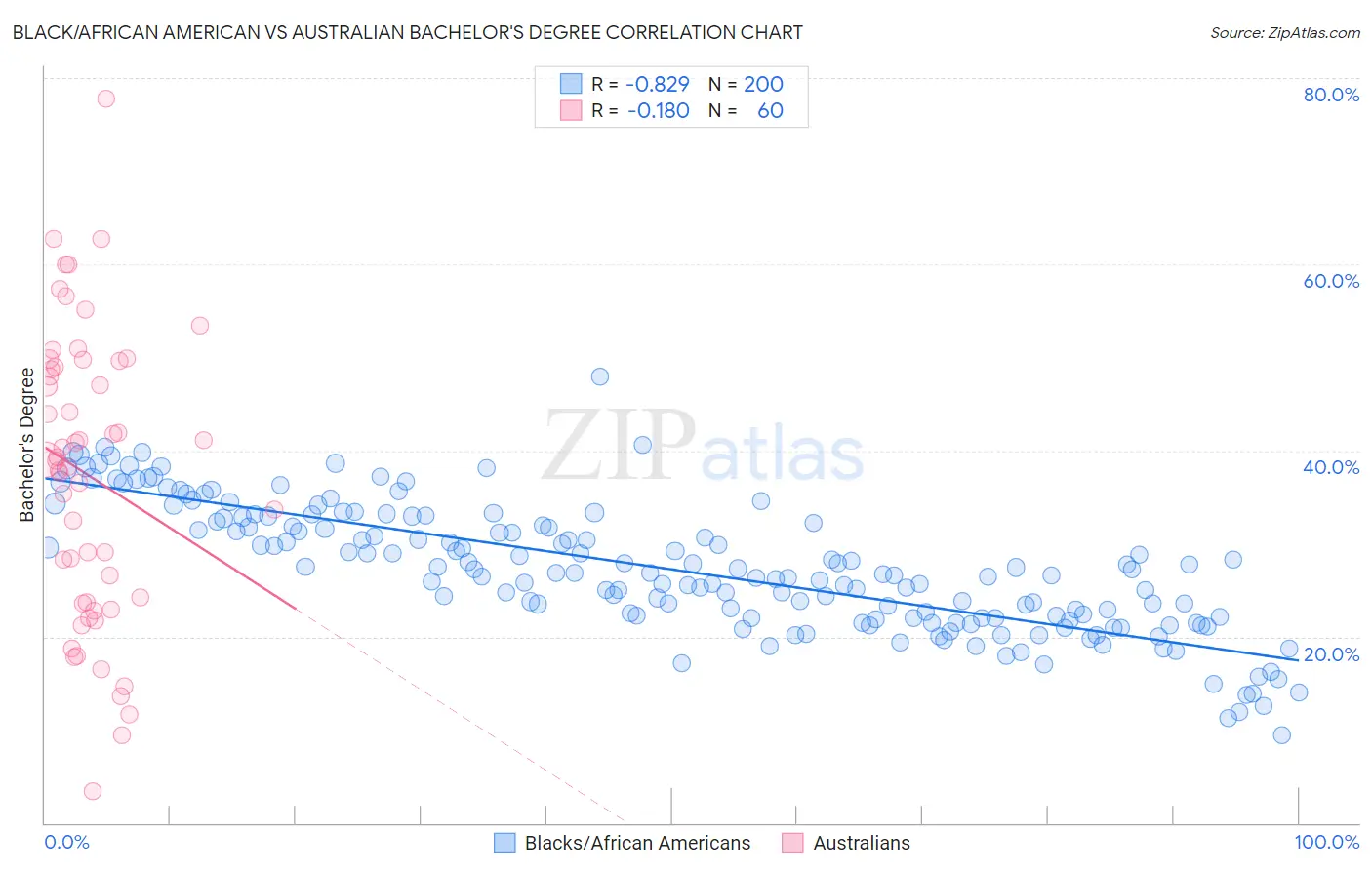 Black/African American vs Australian Bachelor's Degree