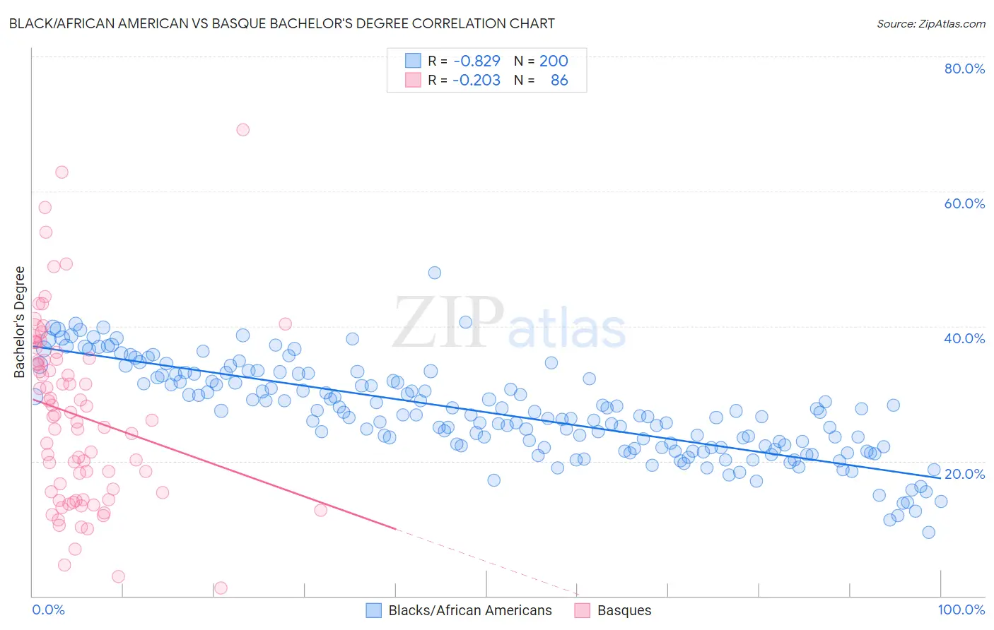 Black/African American vs Basque Bachelor's Degree