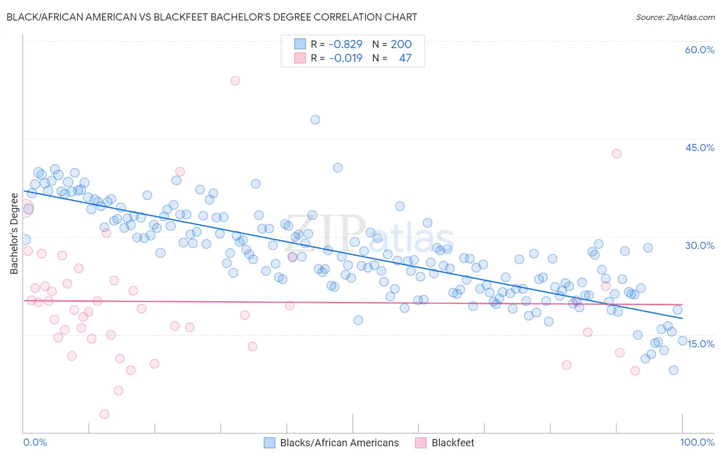 Black/African American vs Blackfeet Bachelor's Degree