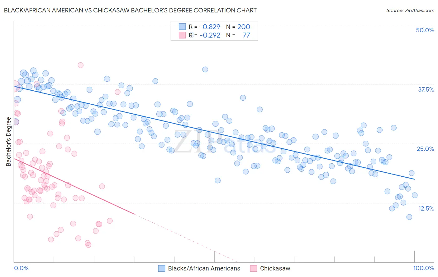 Black/African American vs Chickasaw Bachelor's Degree