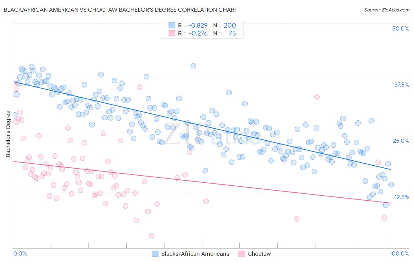 Black/African American vs Choctaw Bachelor's Degree