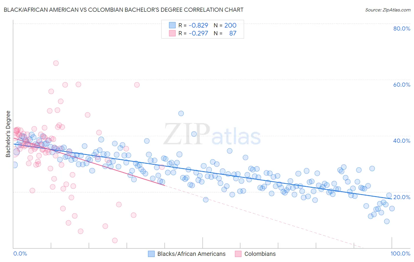Black/African American vs Colombian Bachelor's Degree