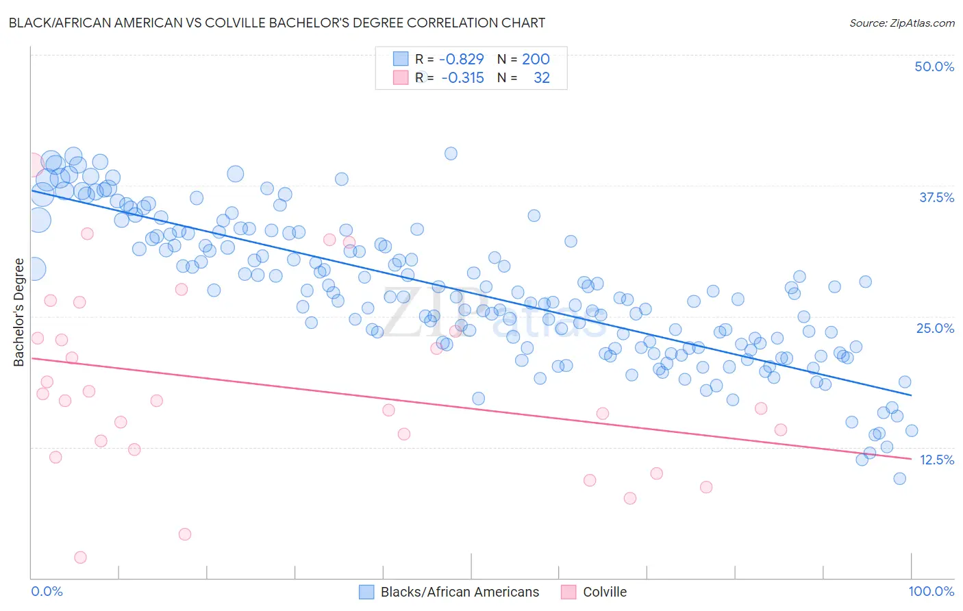 Black/African American vs Colville Bachelor's Degree