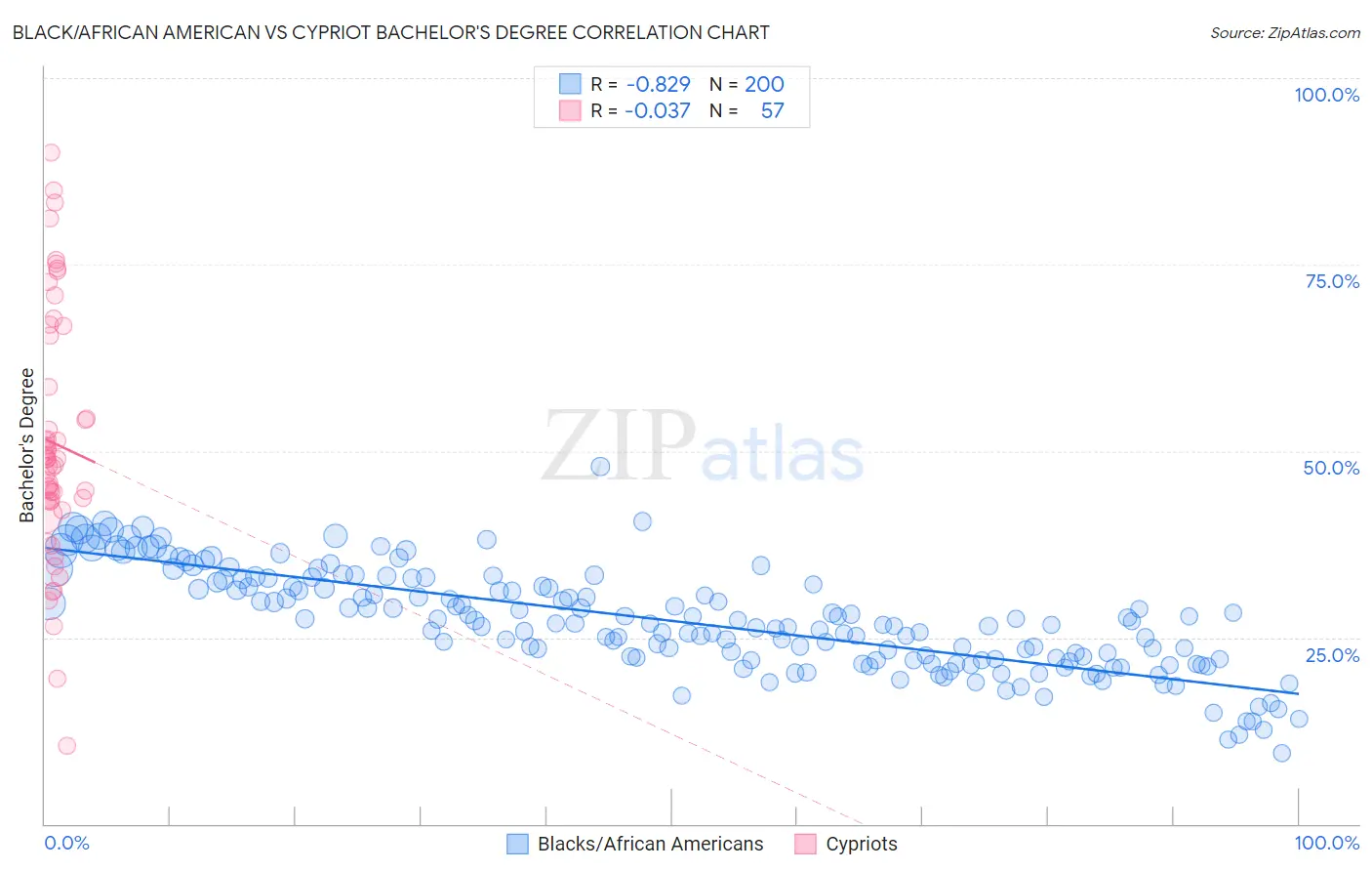 Black/African American vs Cypriot Bachelor's Degree