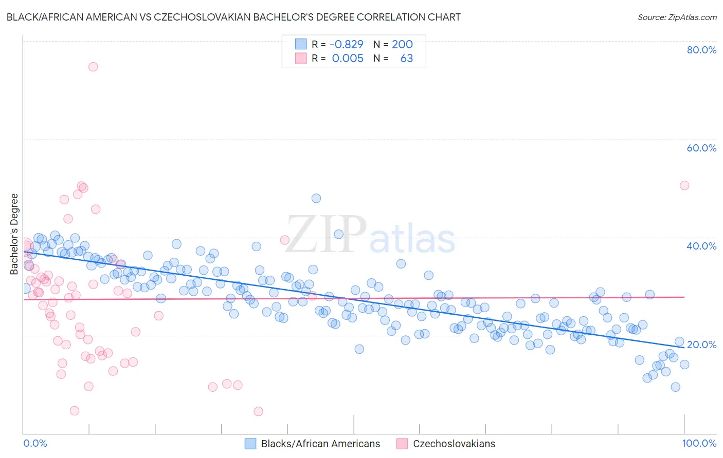 Black/African American vs Czechoslovakian Bachelor's Degree