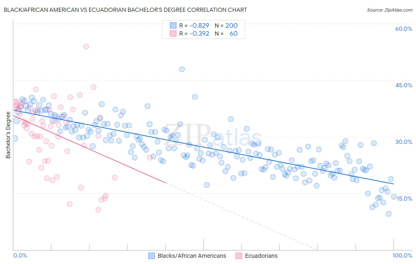 Black/African American vs Ecuadorian Bachelor's Degree
