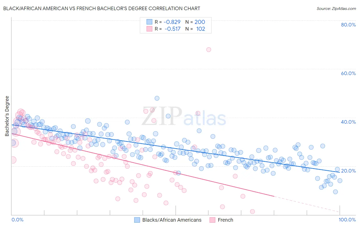 Black/African American vs French Bachelor's Degree