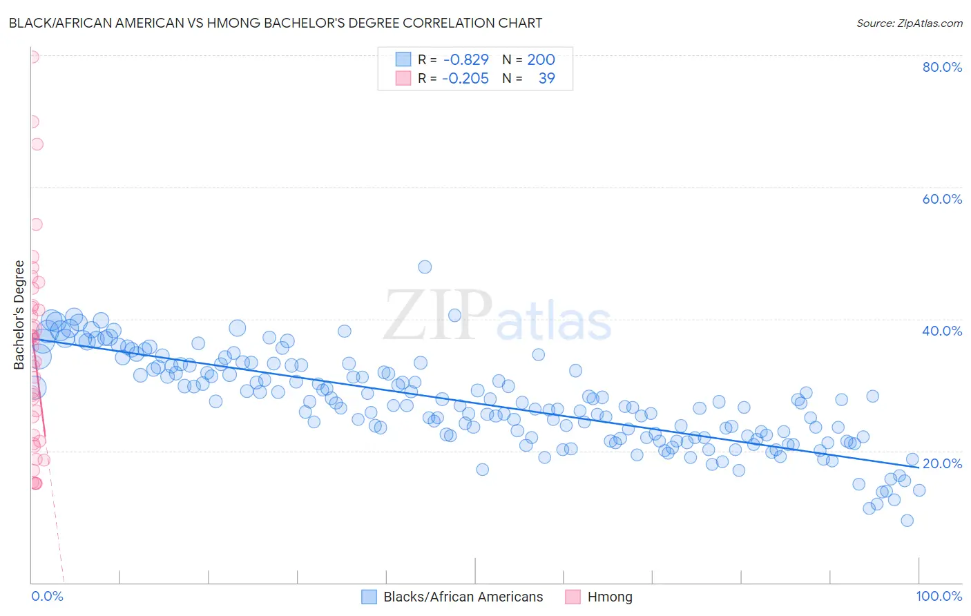 Black/African American vs Hmong Bachelor's Degree