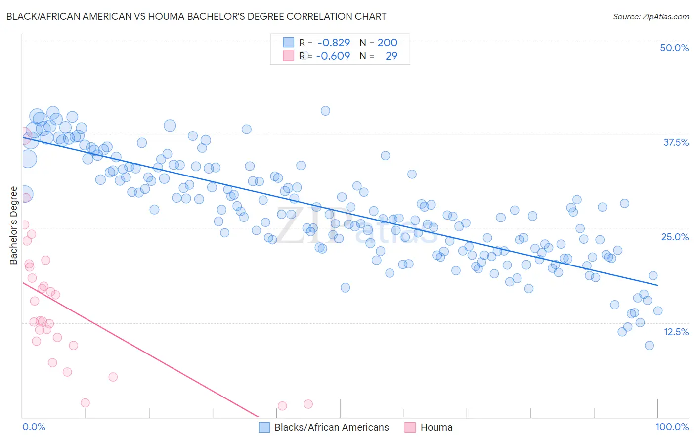Black/African American vs Houma Bachelor's Degree