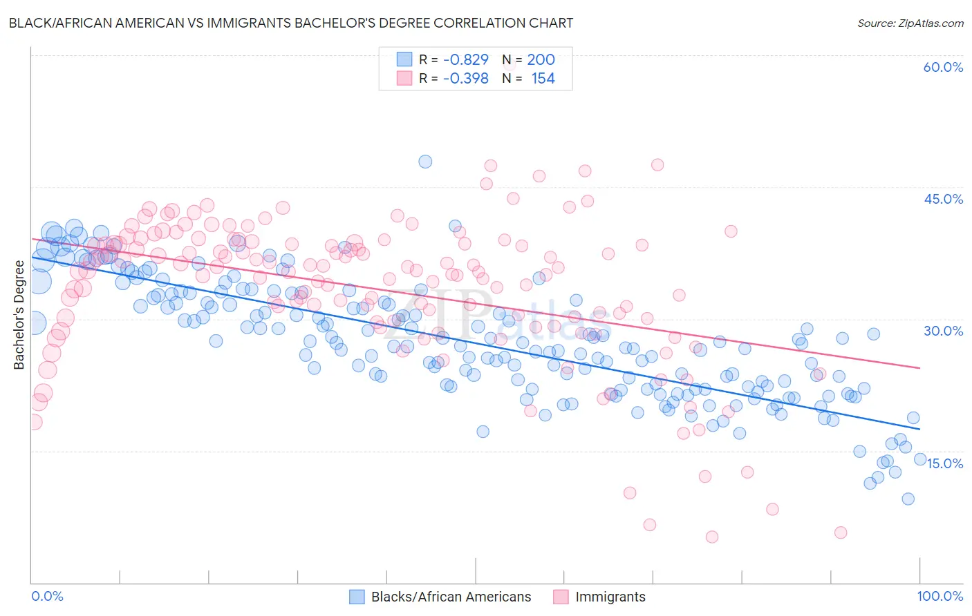 Black/African American vs Immigrants Bachelor's Degree
