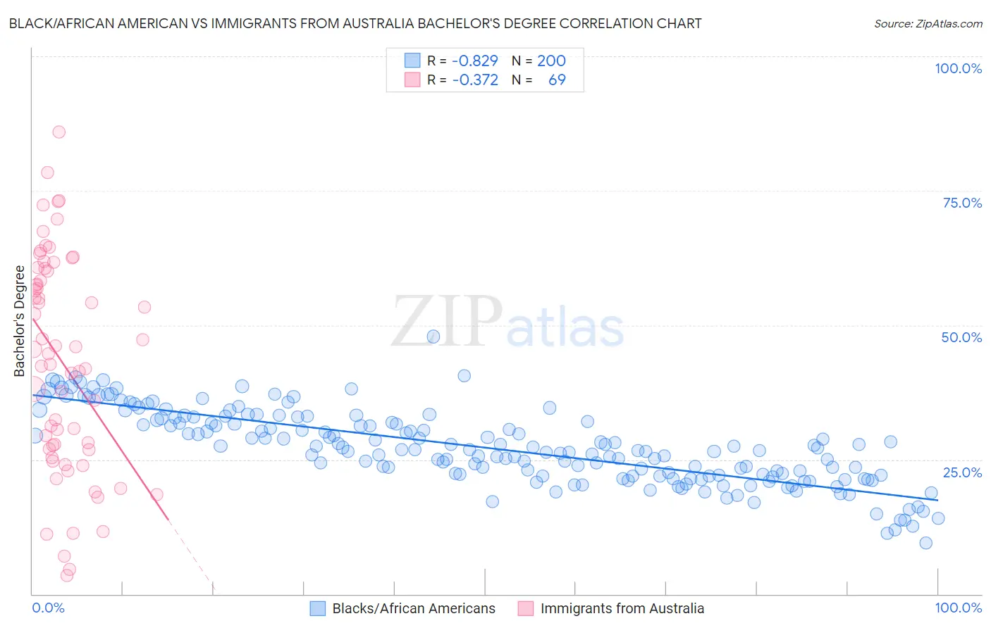 Black/African American vs Immigrants from Australia Bachelor's Degree