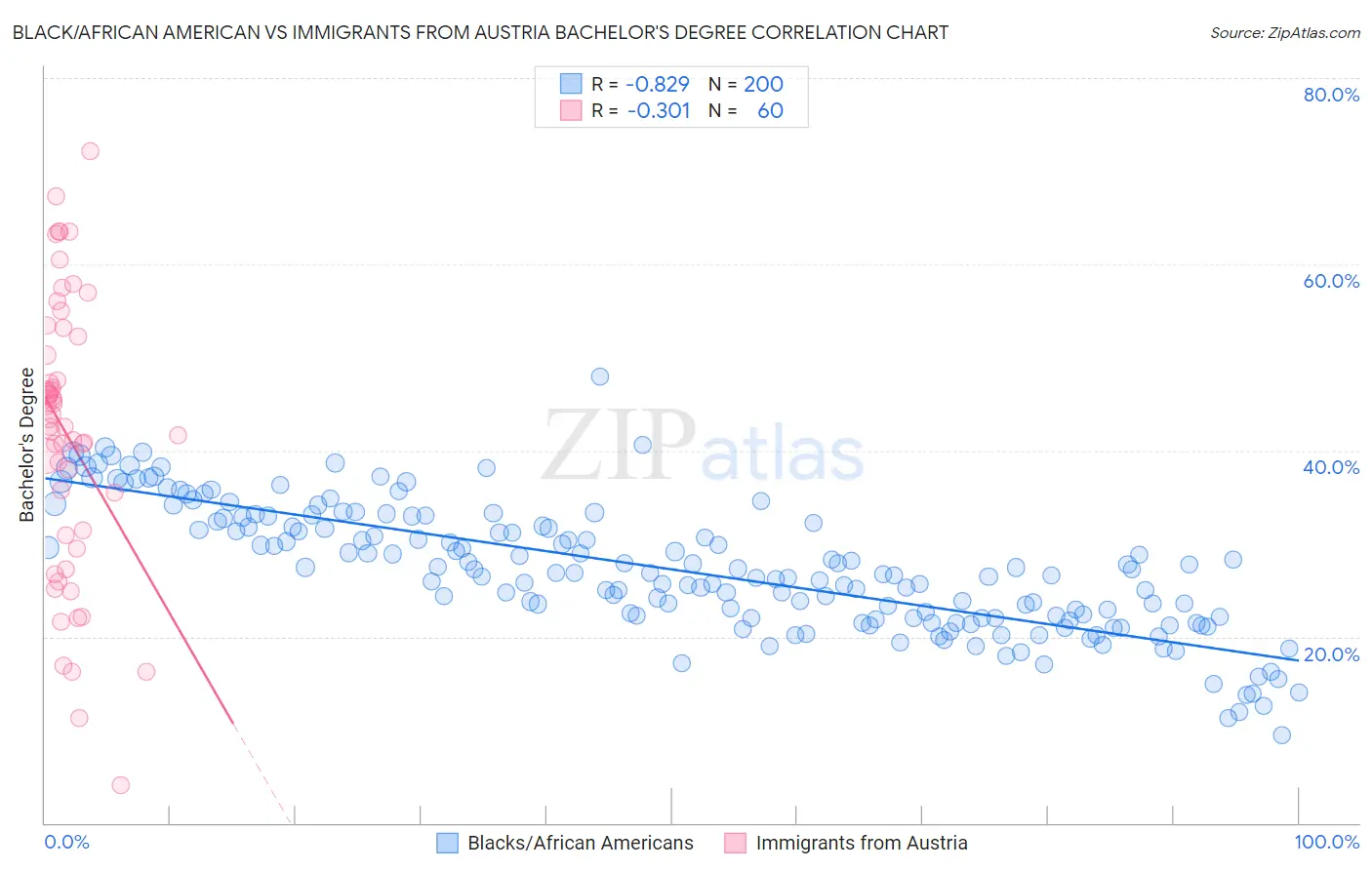 Black/African American vs Immigrants from Austria Bachelor's Degree