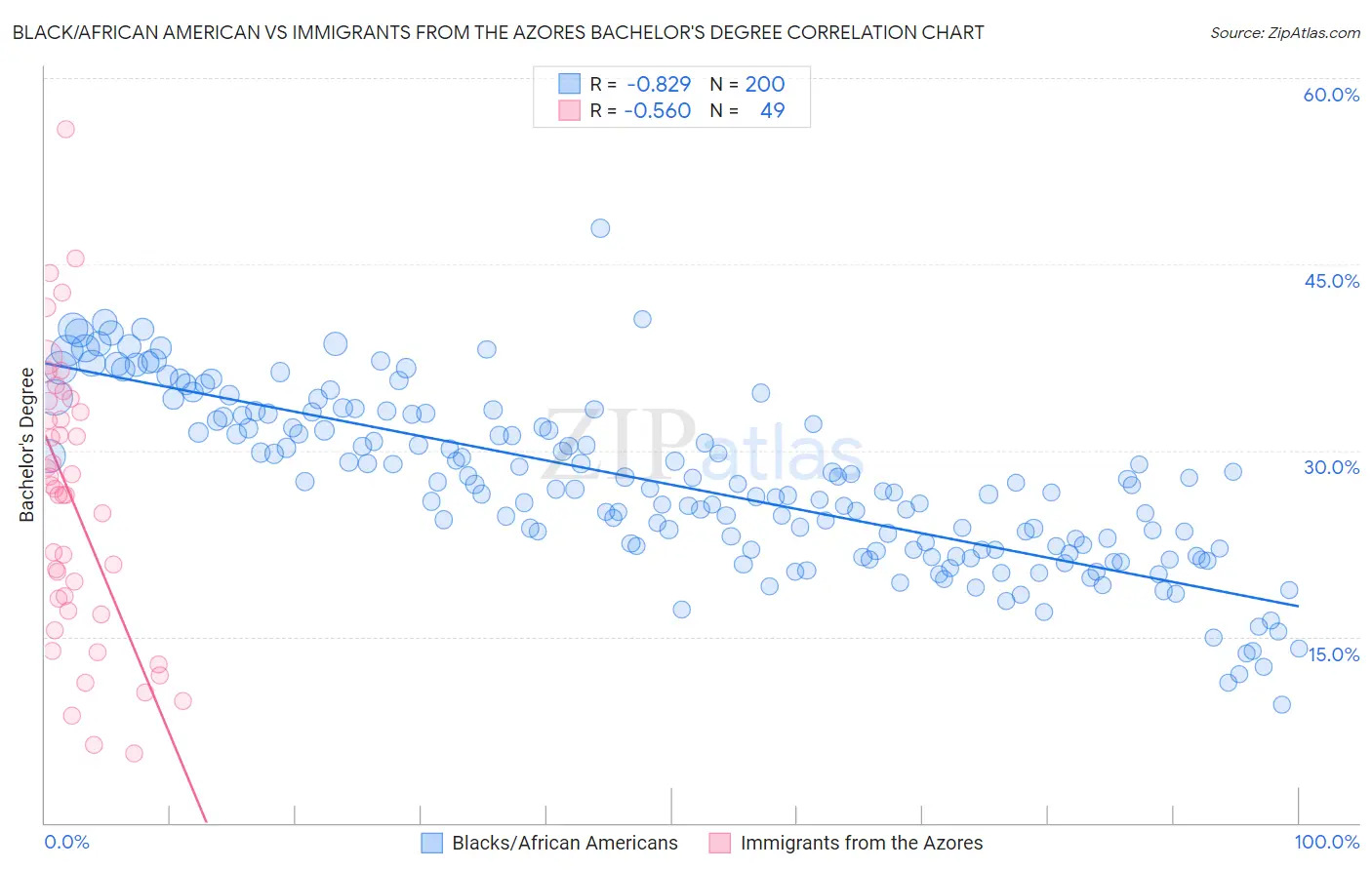 Black/African American vs Immigrants from the Azores Bachelor's Degree