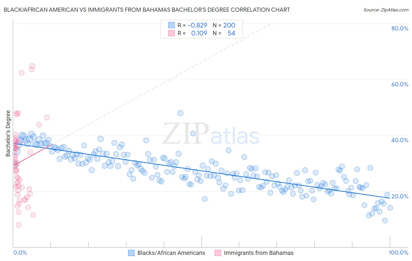 Black/African American vs Immigrants from Bahamas Bachelor's Degree