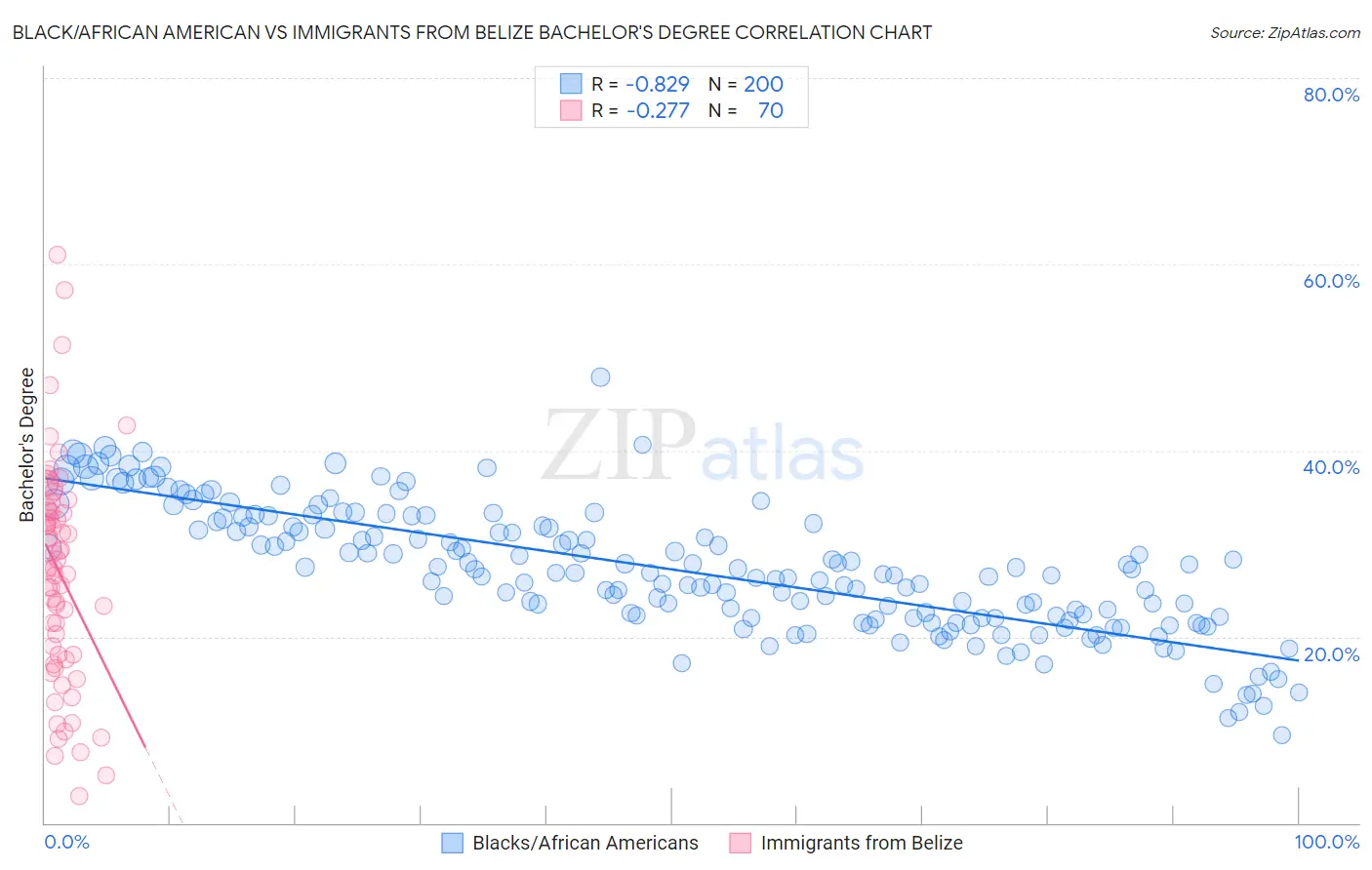 Black/African American vs Immigrants from Belize Bachelor's Degree
