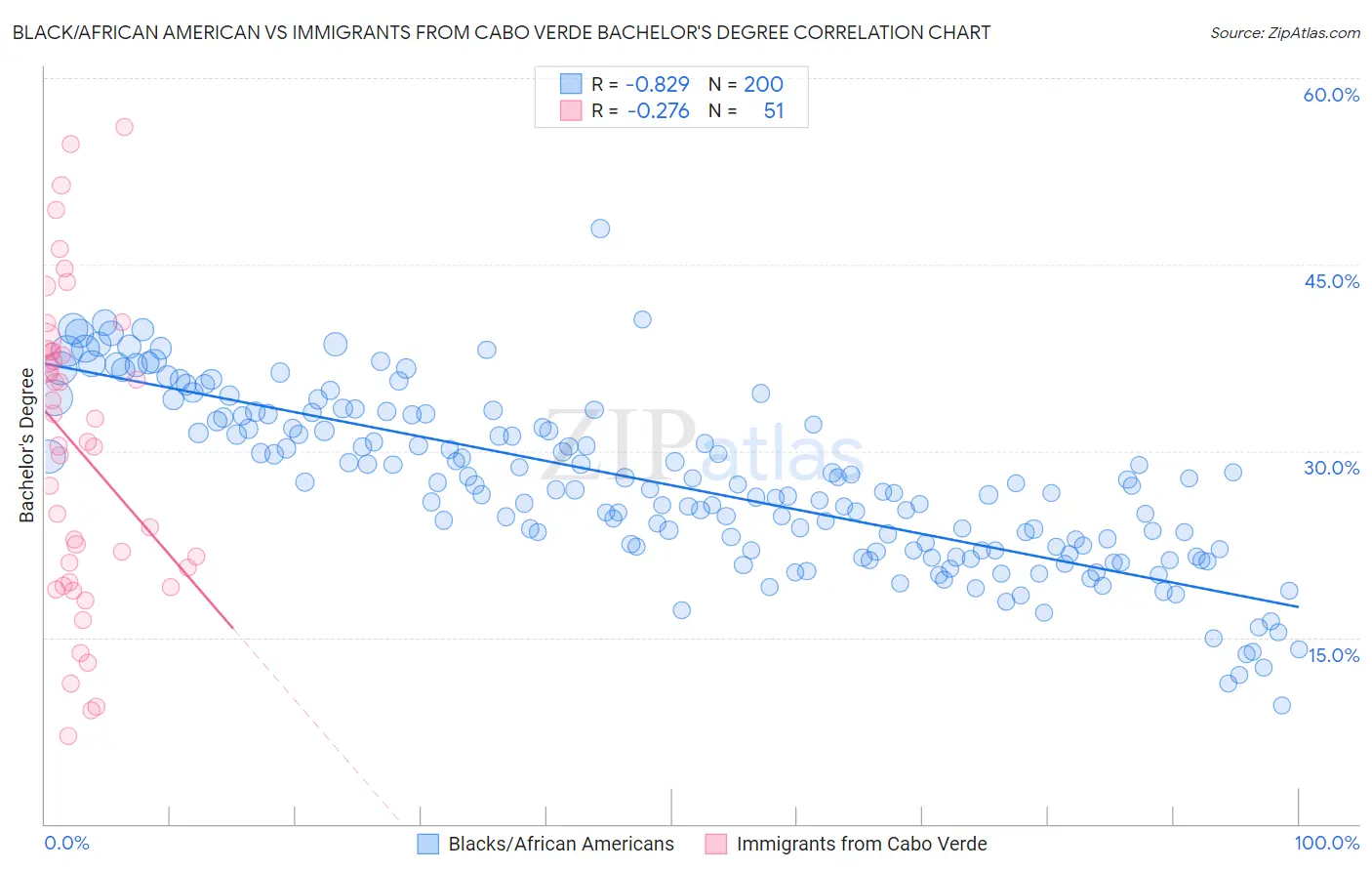 Black/African American vs Immigrants from Cabo Verde Bachelor's Degree