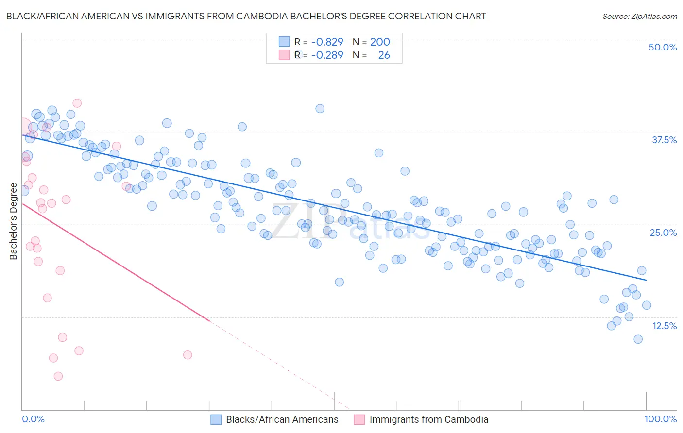 Black/African American vs Immigrants from Cambodia Bachelor's Degree