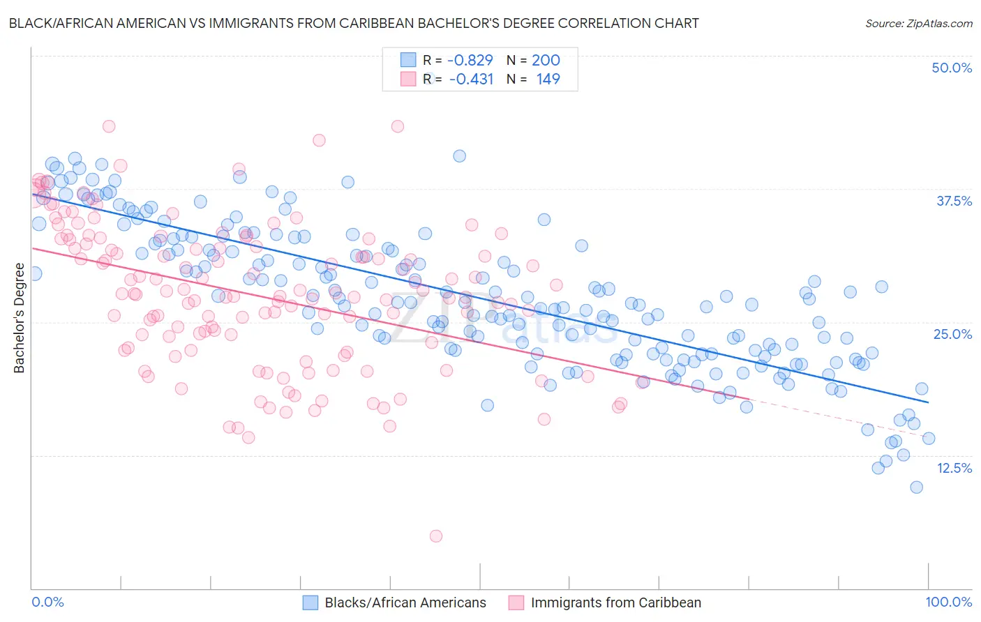 Black/African American vs Immigrants from Caribbean Bachelor's Degree