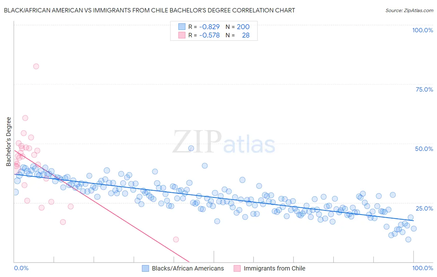 Black/African American vs Immigrants from Chile Bachelor's Degree