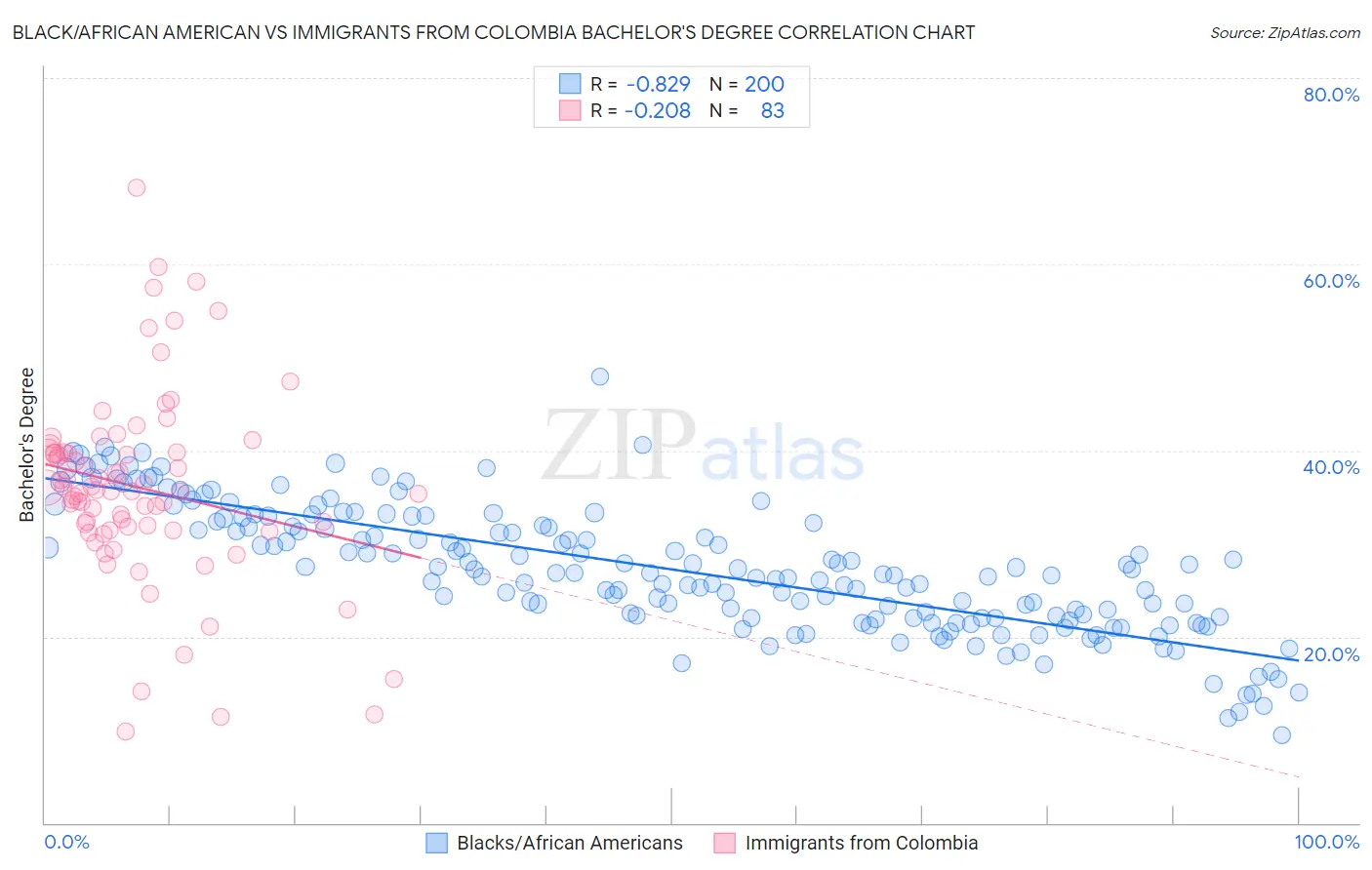 Black/African American vs Immigrants from Colombia Bachelor's Degree