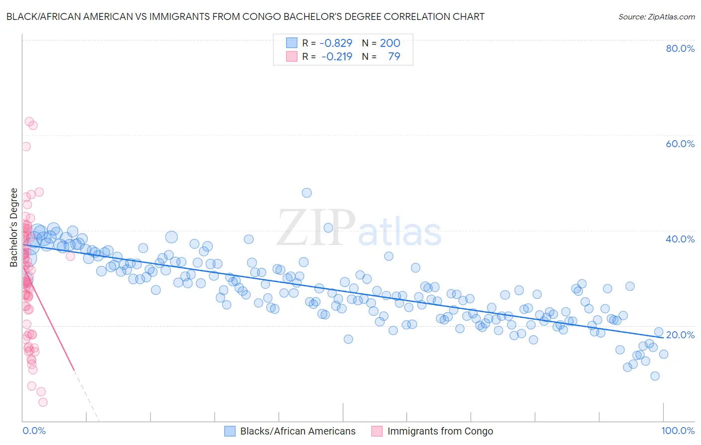 Black/African American vs Immigrants from Congo Bachelor's Degree